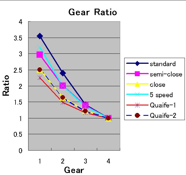 gear-ratio