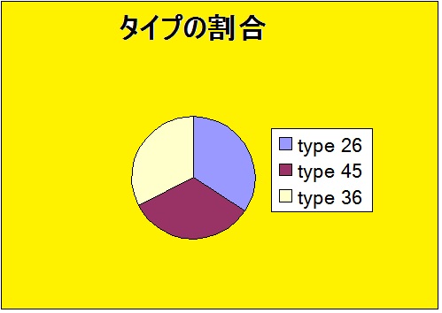 Type